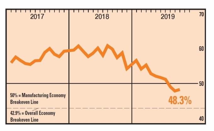 ISM 製造業 PMI (2017 年至今表現) 圖片:ISM