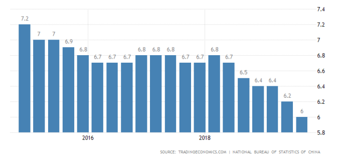 中國GDP年增率　圖片：tradingeconomics.com