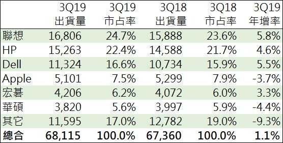 (資料來源: Gartner, 鉅亨網製表) Q3 全球 PC 出貨量及市占 (出貨量單位: 千台)