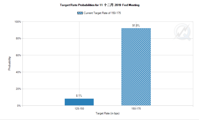 市場預期Fed 12月降息機率 （圖：CME Group FedWatch）
