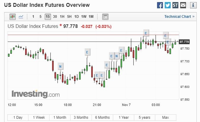 美元 15 分線 (圖片: Investing)