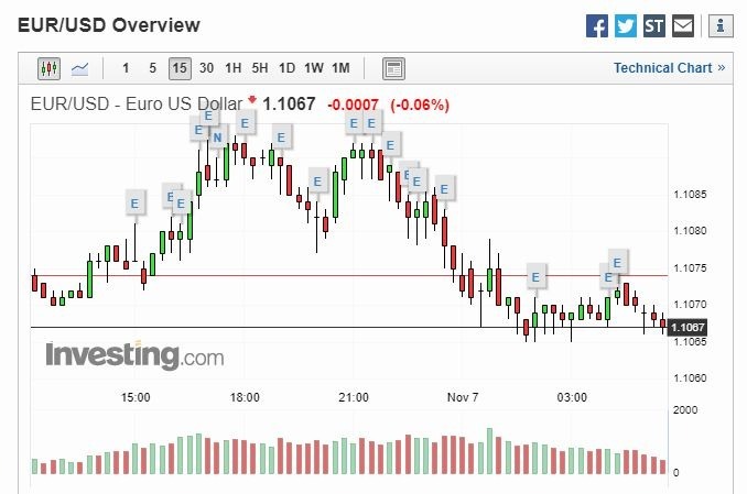 歐元兌美元 15 分線 (圖片: Investing)