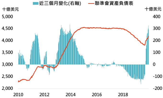 資料來源:Bloomberg,「鉅亨買基金」整理,資料日期: 2019/12/25。此資料僅為歷史數據模擬回測,不為未來投資獲利之保證,在不同指數走勢、比重與期間下,可能得到不同數據結果。