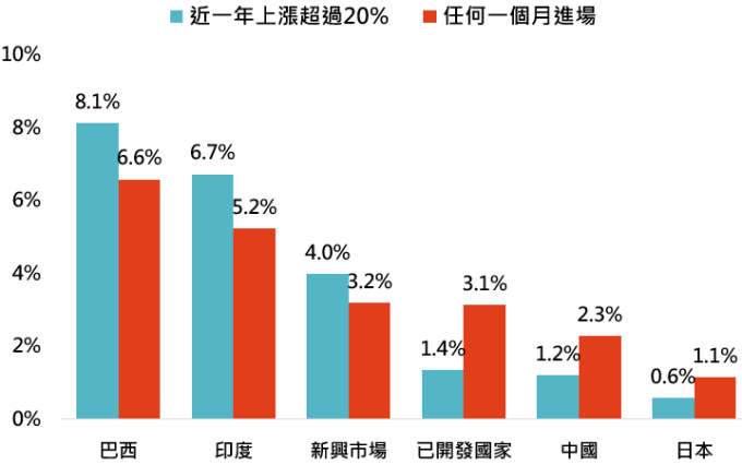資料來源:Bloomberg,「鉅亨買基金」整理,除日本股市採日經 225 指數外,其他都為 MSCI 系列指數,資料期間: 1992-2019。此資料僅為歷史數據模擬回測,不為未來投資獲利之保證,在不同指數走勢、比重與期間下,可能得到不同數據結果。