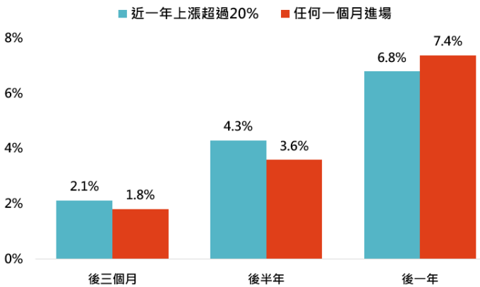 資料來源:Bloomberg,「鉅亨買基金」整理,採標普 500 指數,資料期間: 1927-2019。此資料僅為歷史數據模擬回測,不為未來投資獲利之保證,在不同指數走勢、比重與期間下,可能得到不同數據結果。