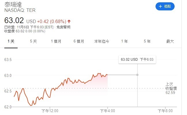 泰瑞達股價 (圖片: google)