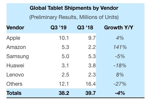 全球平板電腦市場出貨量（圖片:appleinsider.com）