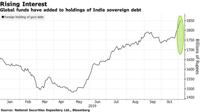 外資近期狂買印度公債。(來源:Bloomberg)