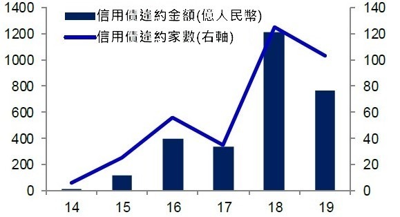 (資料來源: wind) 中國信用債違約金額與家數, 截至 8 月 1 日止