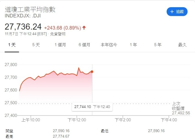道瓊指數走勢圖。
