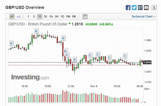 英鎊兌美元 (圖片: Investing)
