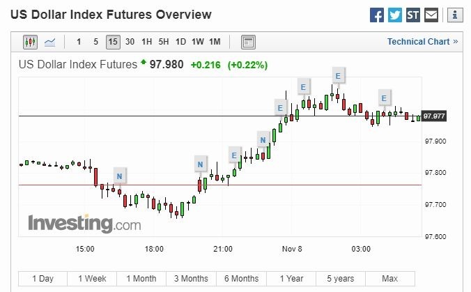 美元 15 分線 (圖片: Investing)