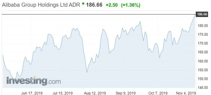 資料來源: investing.com, 阿里巴巴股價日線走勢