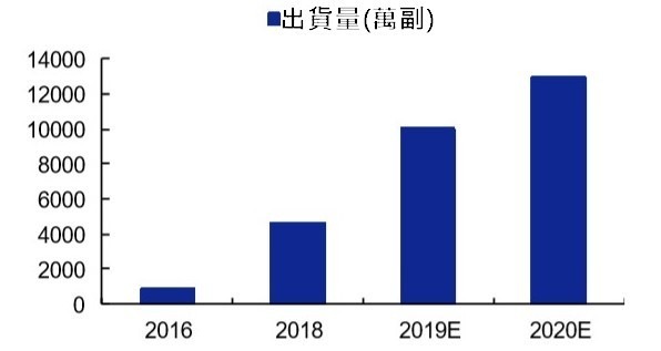 (資料來源: counterpoint) TWS 耳機出貨量預估