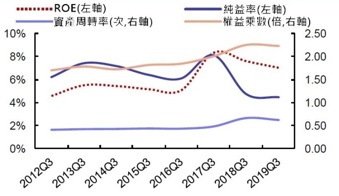 (資料來源: wind)A 股電子業前三季 ROE、權益乘數、資產周轉率和純益率