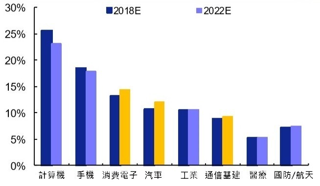 (資料來源: Prismark) PCB 下游各產業產值比重及變化趨勢