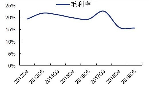(資料來源: wind)A 股電子業前三季毛利率