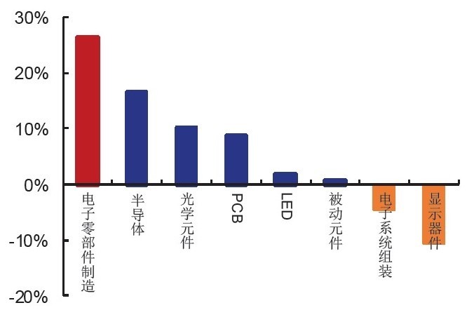 (資料來源: 中國安信證券)A 股各電子族群前三季營收成長幅度