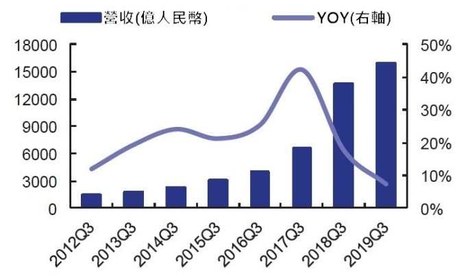 (資料來源: wind)A 股電子業前三季營收及 YOY