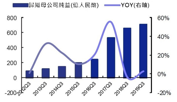 (資料來源: wind)A 股電子業前三季歸屬母公司純益及 YOY