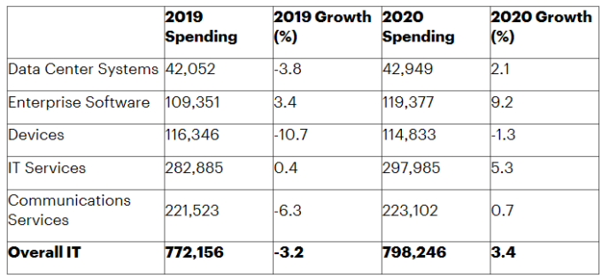 EMEA 地區 IT 支出預估,單位:百萬美元。(圖:Gartner)