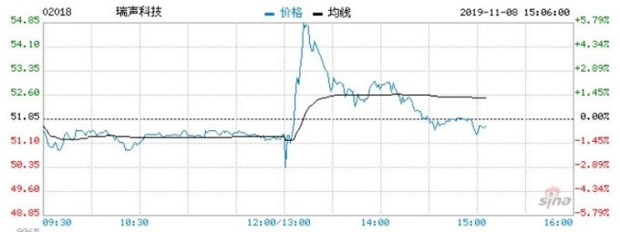 資料來源: 新浪財經,瑞聲科技股價即時走勢