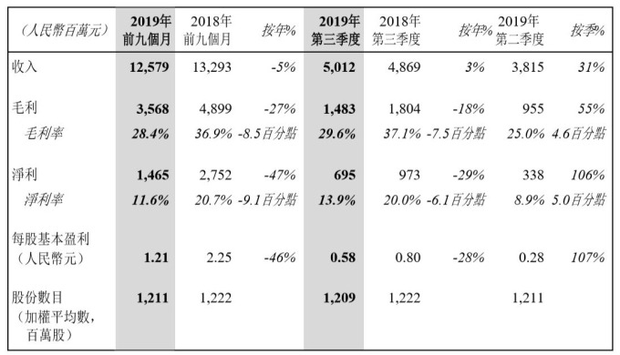 資料來源: 公司財報