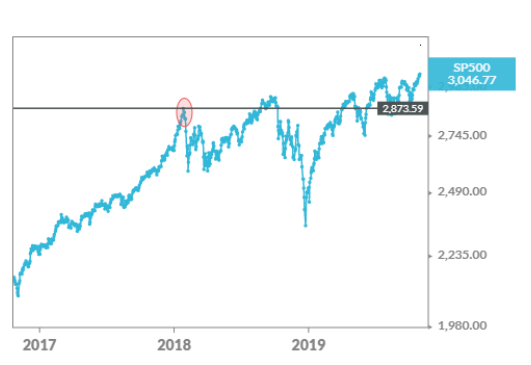 標準普爾 500 指數走勢 (圖片:ETF.com)