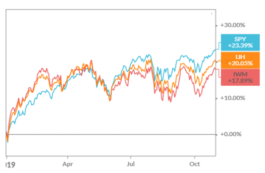 SPY、IWM、IJHY 走勢 (圖片:ETF.com)