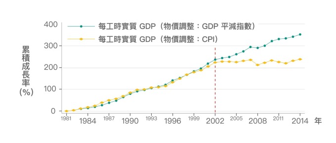 2002 年後，實質 GDP 雖持續成長，但卻是奠基在生產越來越低價的產品上。若 GDP 改以 CPI 調整物價，藉此反映 GDP 的購買力，可以發現如同實質薪資，早已停止成長。 資料來源│《經濟成長、薪資停滯？初探臺灣實質薪資與勞動生產力脫勾的成因》，作者：林依伶、楊子霆