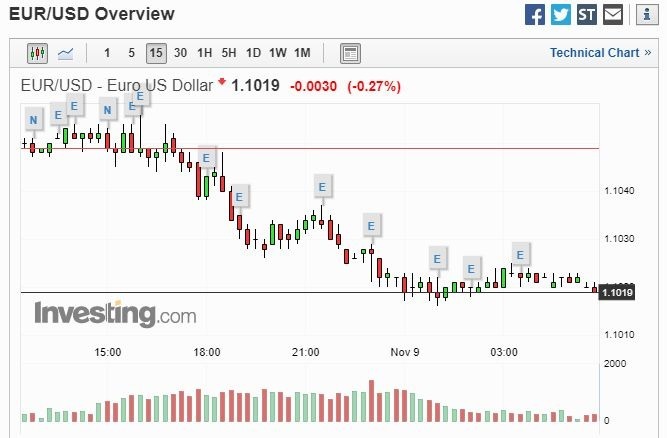 歐元兌美元 15 分線 (圖片: Investing)