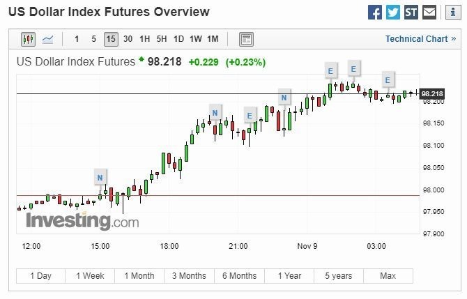 美元 15 分線 (圖片: Investing)