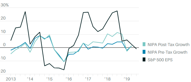 (S&P500 企業獲利與美國整體 NIPA 比較。圖:BEA, S&P Capital IQ)