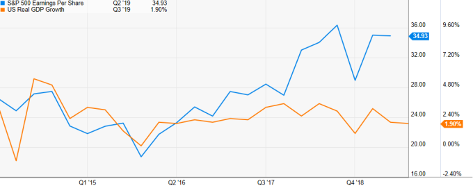 S&P500 企業每季 EPS 走勢及美國實質 GDP 成長率 (圖:YCharts)