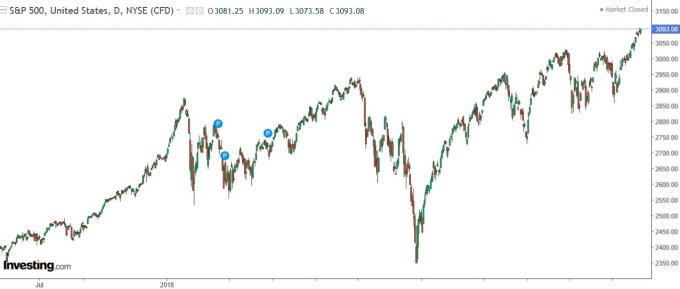 S&P 500 走勢日 k 線圖