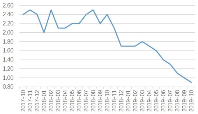 (資料來源:wind)中國CPI非食品價格年增率(%)