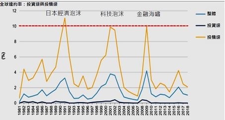 資料來源：S&P全球固定收益研究與S&P全球市場財智旗下之CreditPro®。S&P Financial Services LLC版權所有©2019。保留所有權利。