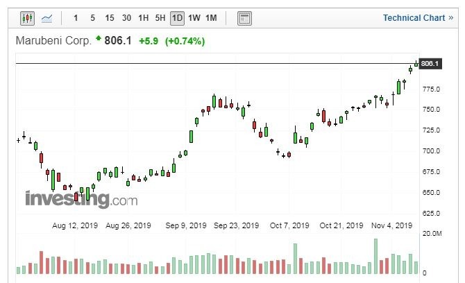 (圖片:Investing.com)