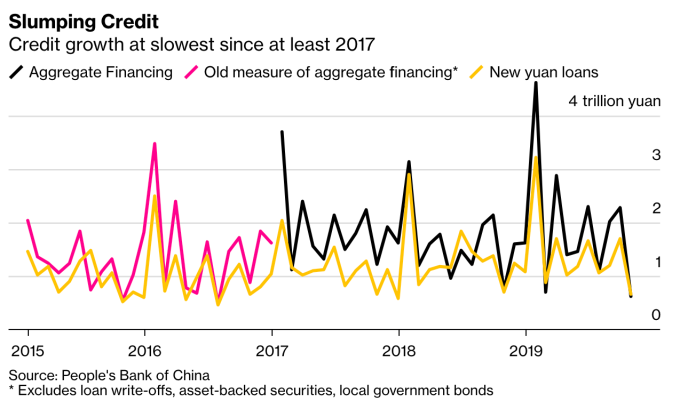 中國 10 月信貸增長創下 2017 年來最低水平 (圖:Bloomberg)