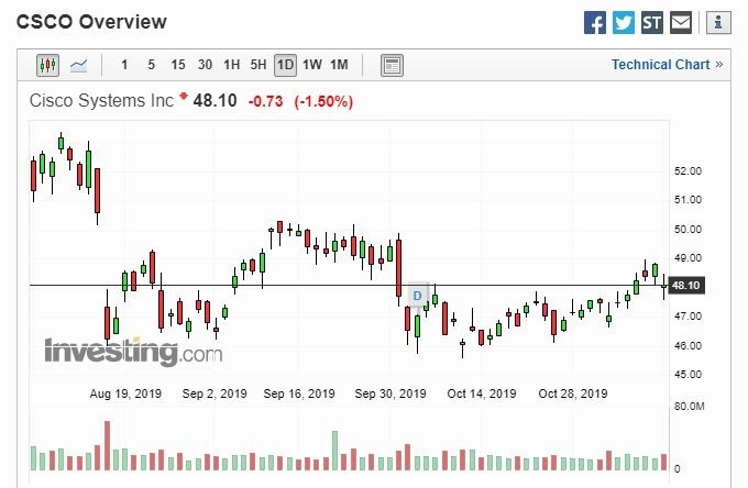 思科股價走勢 (圖片: Investing)