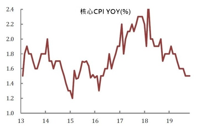 (資料來源: wind) 中國 10 月份核心 CPI 年增率保持近 3 年的 1.5% 低點不變
