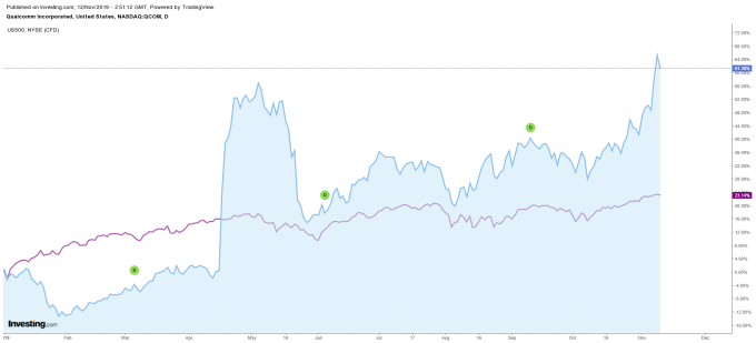 藍：高通股價今年來表現　紫：S&P500今年來表現　圖片：investing.com