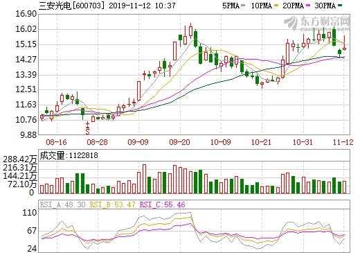 資料來源:東方財富網,三安光電股價日線走勢