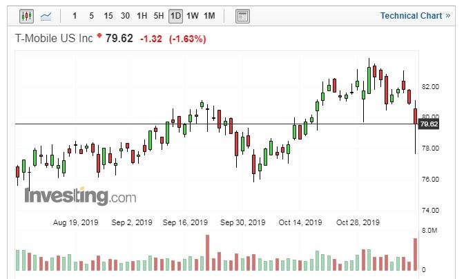(圖片:Investing.com)