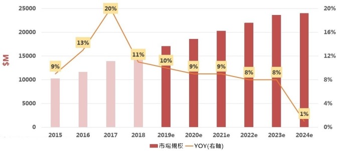 (資料來源: yole) 全球 CMOS 感測器市場規模