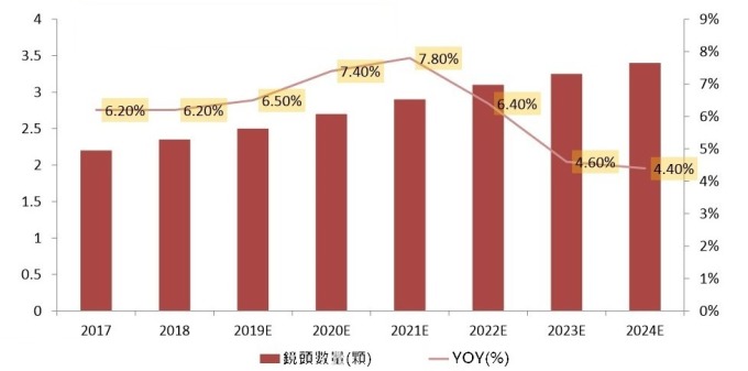 (資料來源: yole) 手機鏡頭數量趨勢
