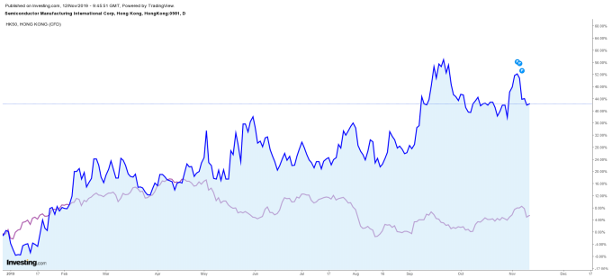 藍:中芯國際今年來累計報酬 紫:恆生指數今年來累計報酬 圖片:investing.com