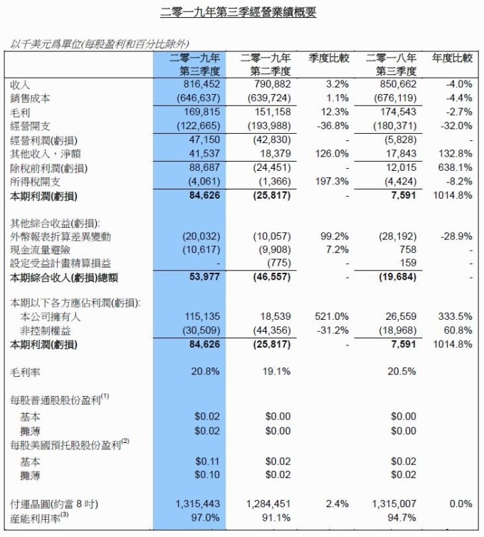 圖片:中芯國際財報