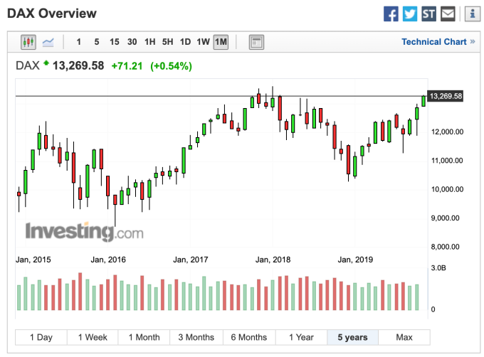 德國 Dax 指數月線走勢 (圖:Investing.com)
