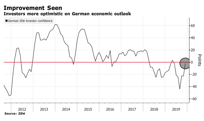 根據 ZEW 數據,11 月投資人對於德國經濟前景的信心正在回升 (圖:Bloomberg)